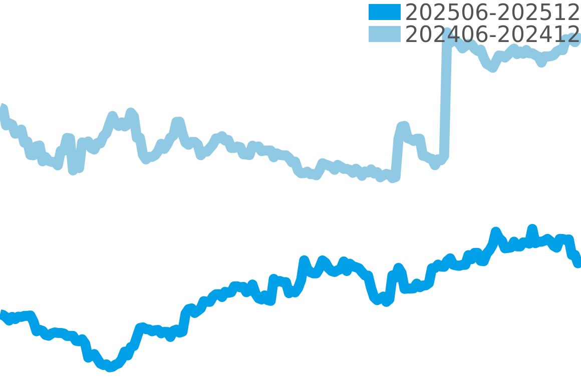 CODE 11.59 202506-202512の価格比較チャート
